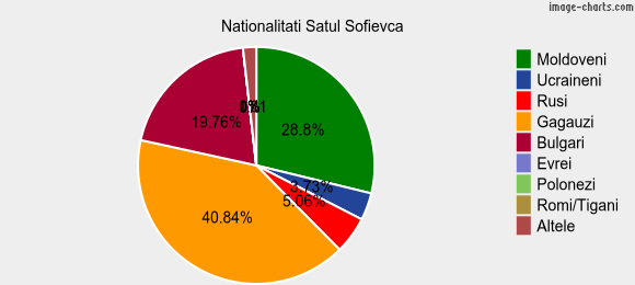 Nationalitati Satul Sofievca